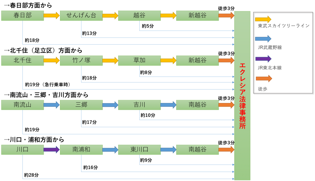 春日部・南流山・北千住（足立区）・川口方面からのアクセス方法