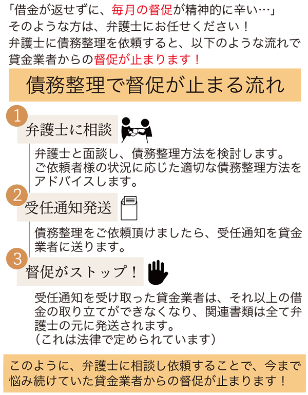 債務整理フロー図